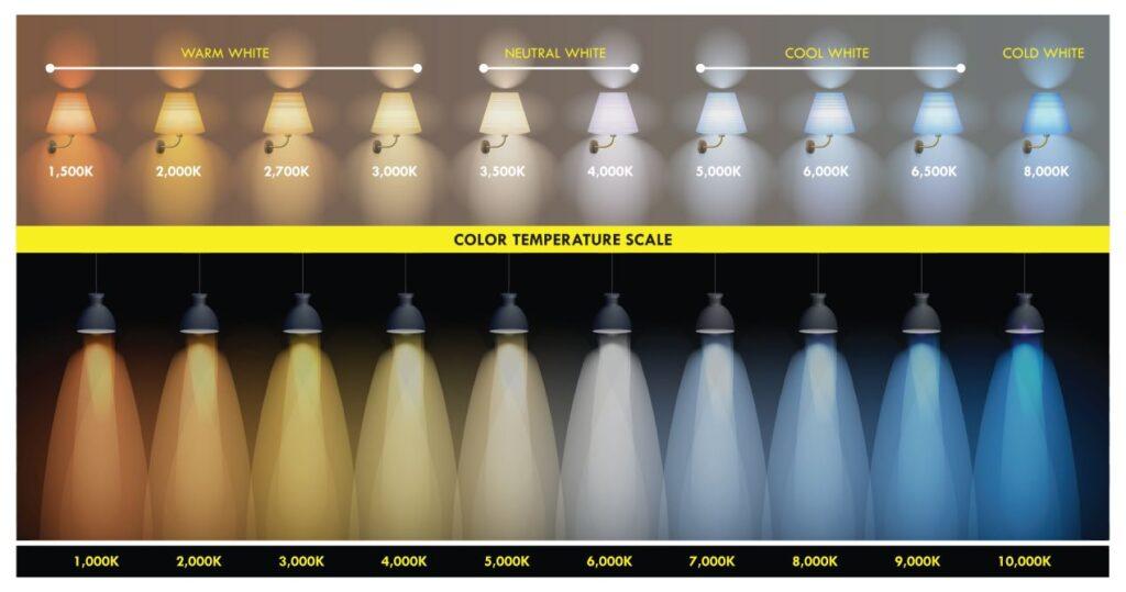 Farbtemperatur Tabelle fuer LED E27 von 1500K bis 10000K mit visueller Darstellung von Lichtfarben